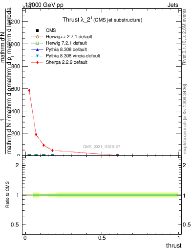 Plot of j.thrust in 13000 GeV pp collisions
