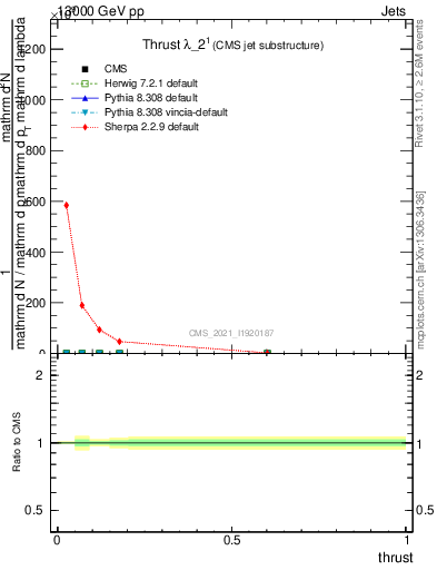 Plot of j.thrust in 13000 GeV pp collisions