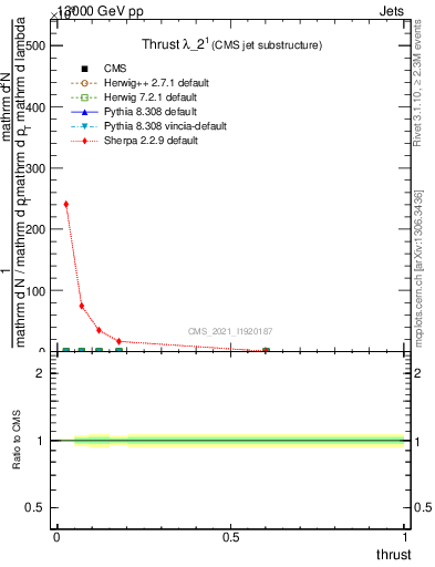 Plot of j.thrust in 13000 GeV pp collisions