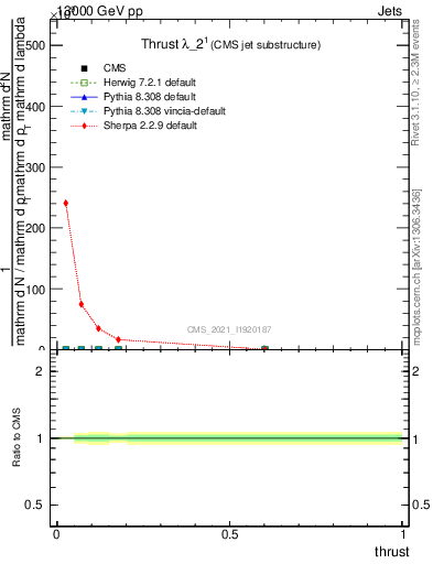 Plot of j.thrust in 13000 GeV pp collisions