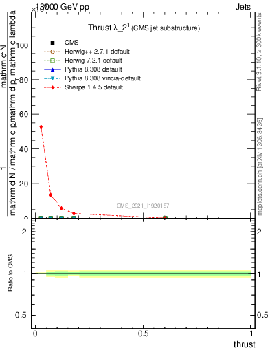 Plot of j.thrust in 13000 GeV pp collisions
