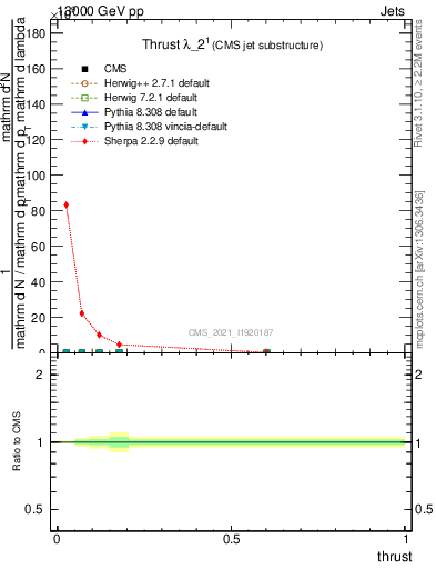 Plot of j.thrust in 13000 GeV pp collisions