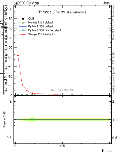 Plot of j.thrust in 13000 GeV pp collisions