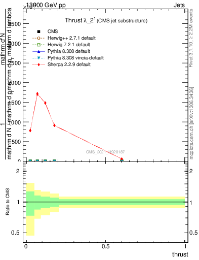 Plot of j.thrust in 13000 GeV pp collisions