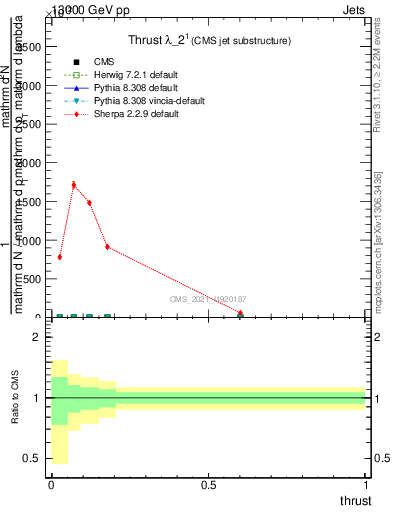 Plot of j.thrust in 13000 GeV pp collisions