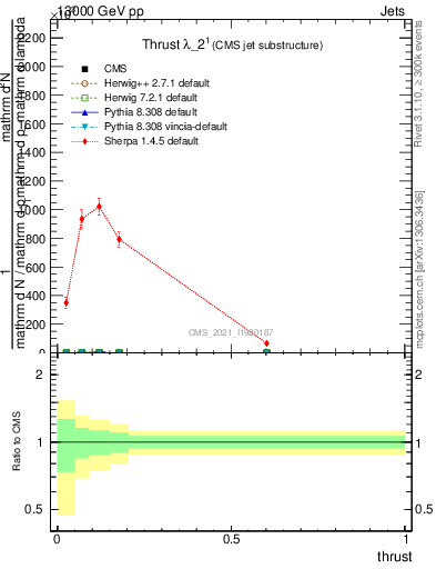Plot of j.thrust in 13000 GeV pp collisions