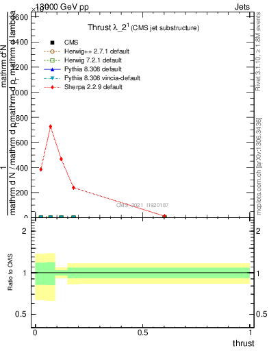 Plot of j.thrust in 13000 GeV pp collisions