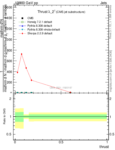 Plot of j.thrust in 13000 GeV pp collisions