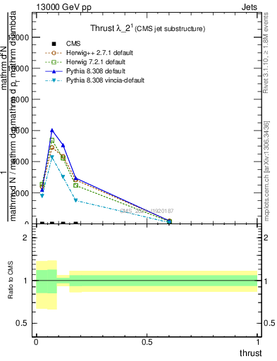 Plot of j.thrust in 13000 GeV pp collisions