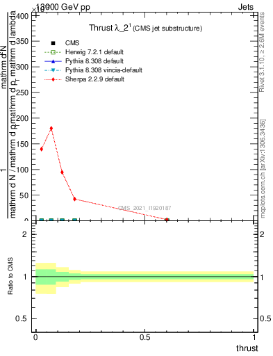 Plot of j.thrust in 13000 GeV pp collisions