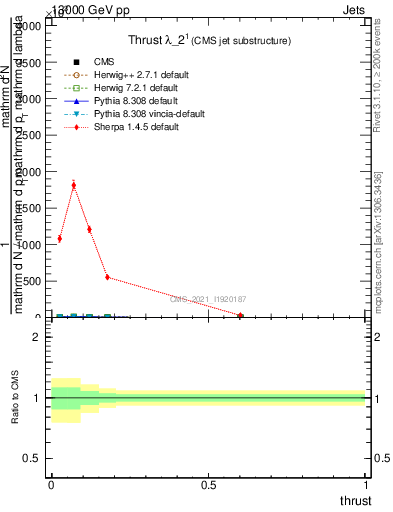 Plot of j.thrust in 13000 GeV pp collisions