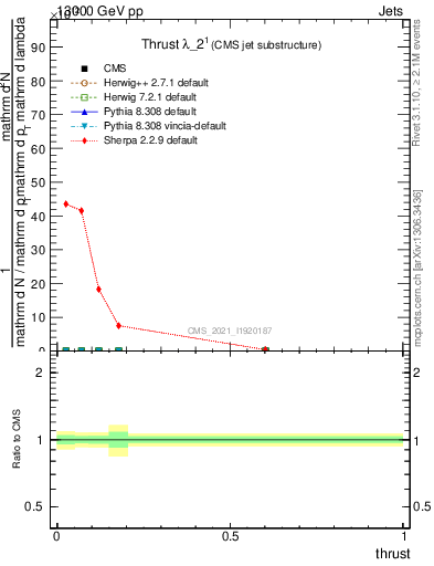 Plot of j.thrust in 13000 GeV pp collisions