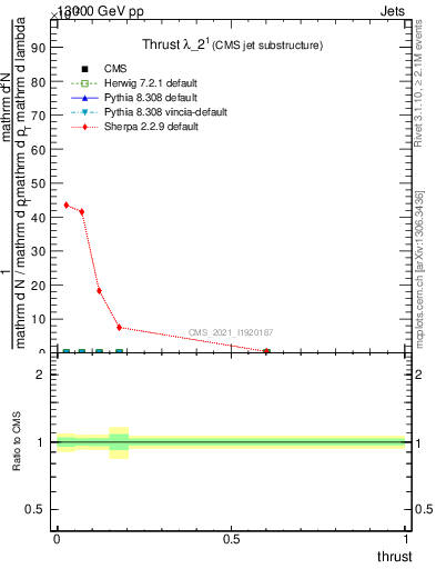 Plot of j.thrust in 13000 GeV pp collisions