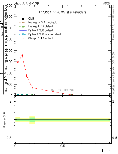 Plot of j.thrust in 13000 GeV pp collisions