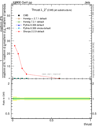 Plot of j.thrust in 13000 GeV pp collisions