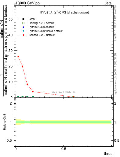 Plot of j.thrust in 13000 GeV pp collisions