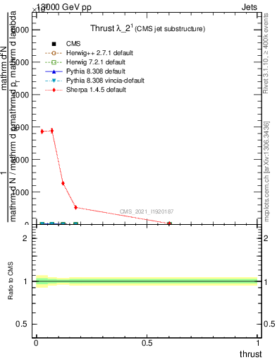 Plot of j.thrust in 13000 GeV pp collisions