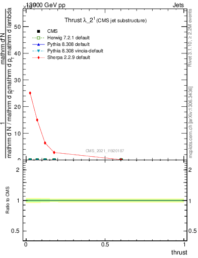 Plot of j.thrust in 13000 GeV pp collisions
