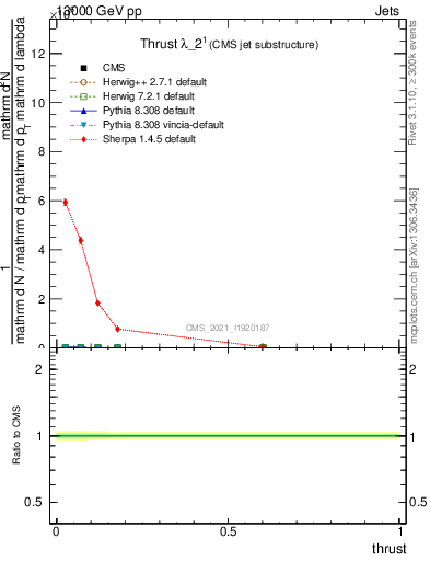 Plot of j.thrust in 13000 GeV pp collisions