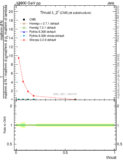 Plot of j.thrust in 13000 GeV pp collisions