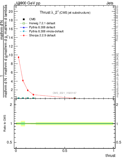 Plot of j.thrust in 13000 GeV pp collisions
