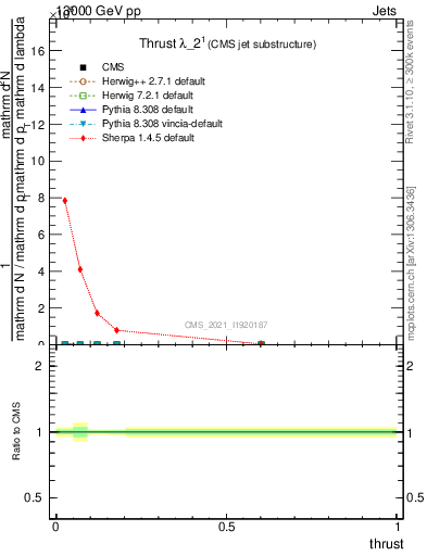 Plot of j.thrust in 13000 GeV pp collisions