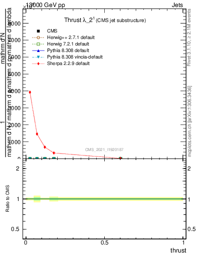 Plot of j.thrust in 13000 GeV pp collisions