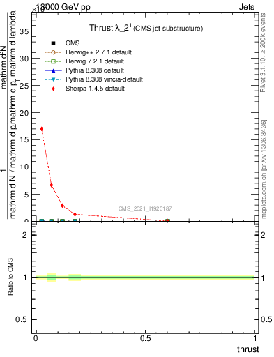Plot of j.thrust in 13000 GeV pp collisions