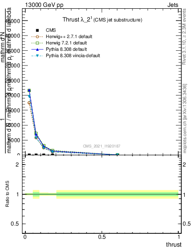 Plot of j.thrust in 13000 GeV pp collisions