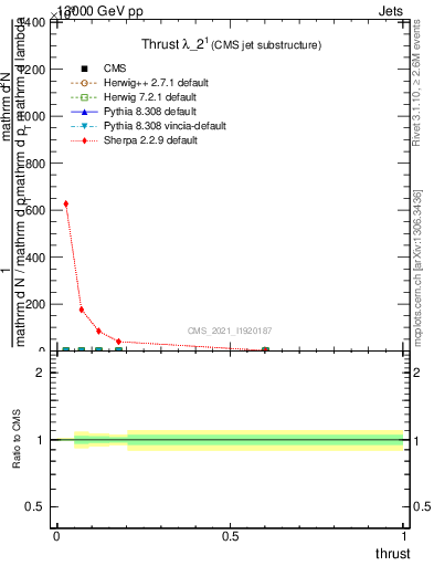 Plot of j.thrust in 13000 GeV pp collisions