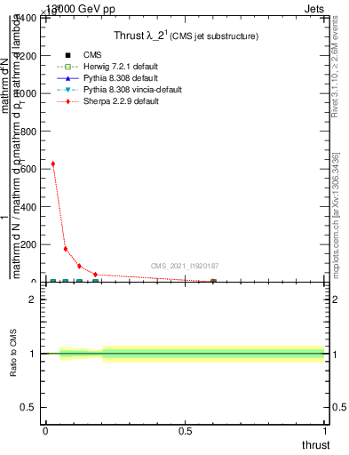 Plot of j.thrust in 13000 GeV pp collisions