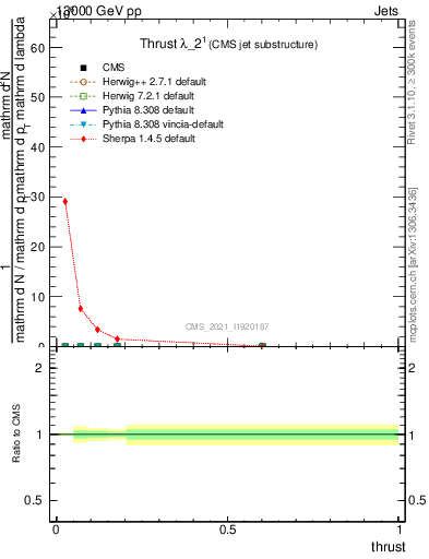 Plot of j.thrust in 13000 GeV pp collisions