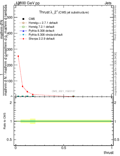 Plot of j.thrust in 13000 GeV pp collisions