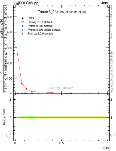 Plot of j.thrust in 13000 GeV pp collisions