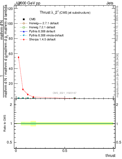 Plot of j.thrust in 13000 GeV pp collisions