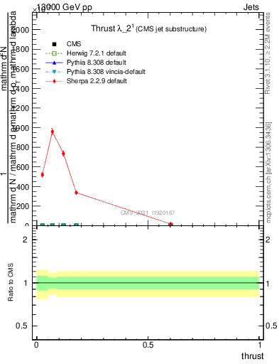 Plot of j.thrust in 13000 GeV pp collisions