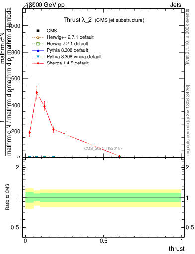 Plot of j.thrust in 13000 GeV pp collisions