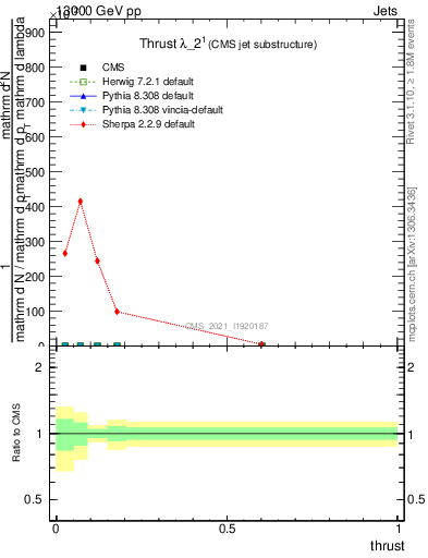 Plot of j.thrust in 13000 GeV pp collisions