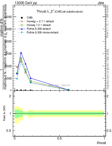 Plot of j.thrust in 13000 GeV pp collisions