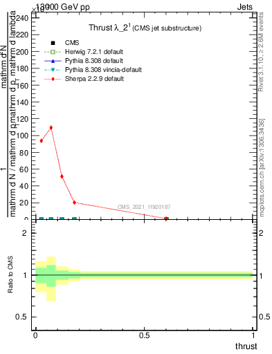 Plot of j.thrust in 13000 GeV pp collisions