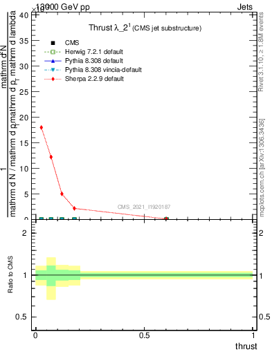 Plot of j.thrust in 13000 GeV pp collisions
