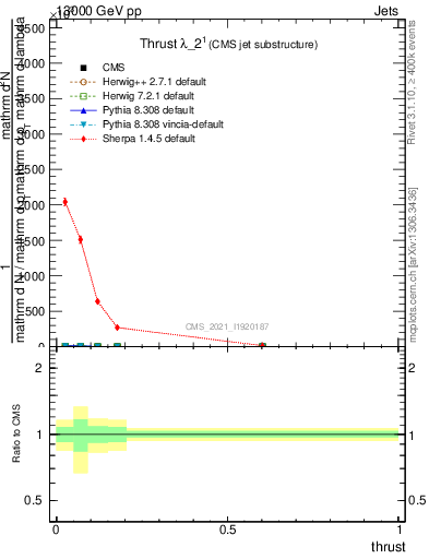 Plot of j.thrust in 13000 GeV pp collisions