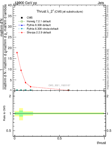 Plot of j.thrust in 13000 GeV pp collisions