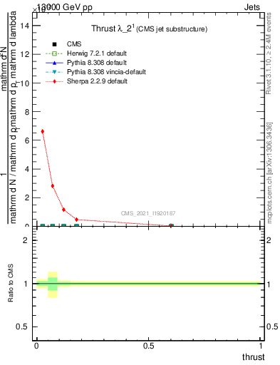 Plot of j.thrust in 13000 GeV pp collisions