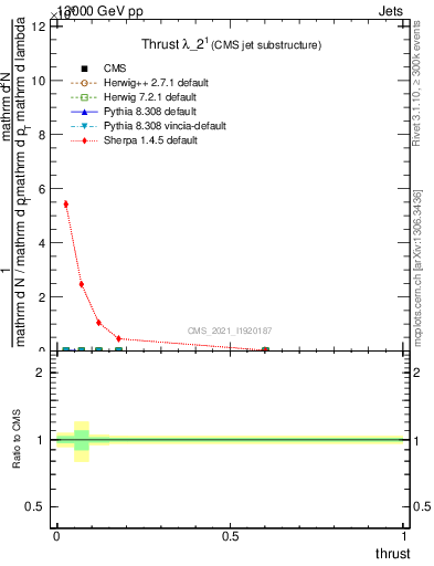 Plot of j.thrust in 13000 GeV pp collisions