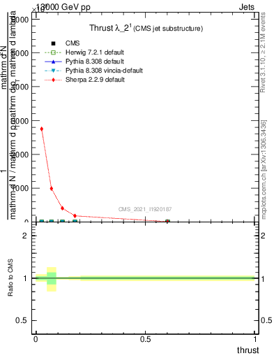 Plot of j.thrust in 13000 GeV pp collisions