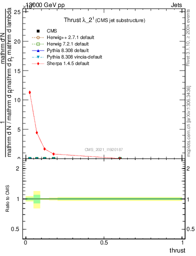 Plot of j.thrust in 13000 GeV pp collisions