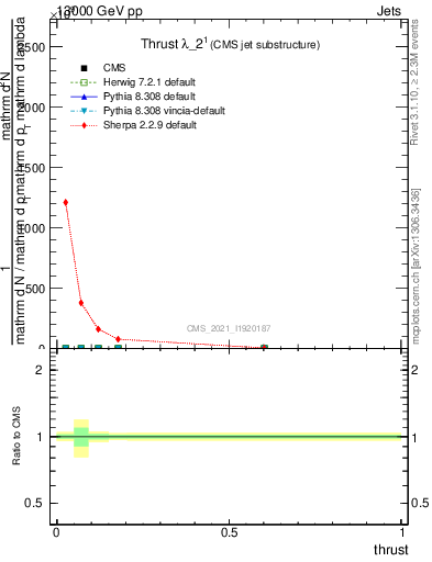 Plot of j.thrust in 13000 GeV pp collisions