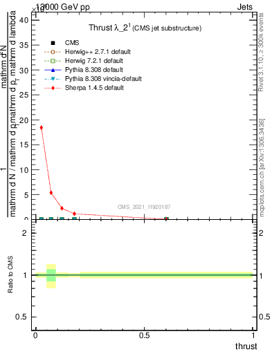 Plot of j.thrust in 13000 GeV pp collisions