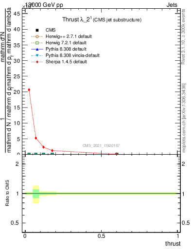 Plot of j.thrust in 13000 GeV pp collisions